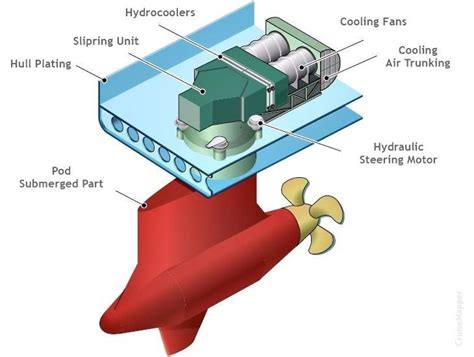 Slip Ring Motor for Ship Propulsion